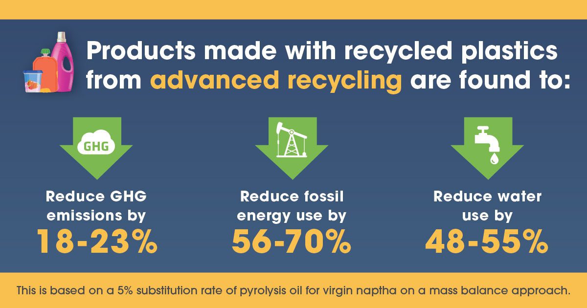 Infographic showing the environmental benefits products made with recycled plastics from advanced recycling. 