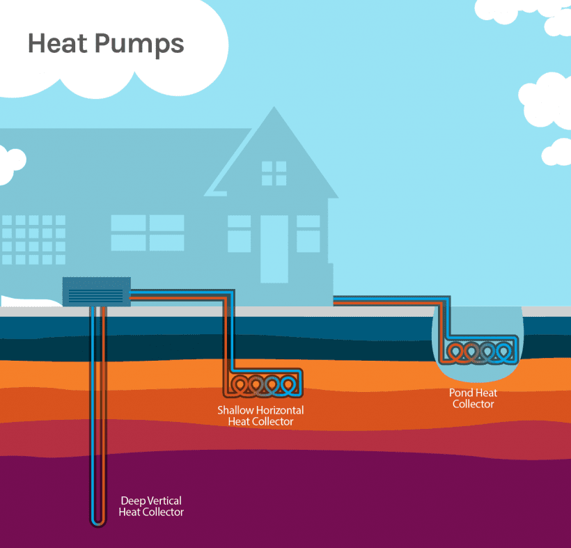 Illustration of Geothermal Heating and Cooling.